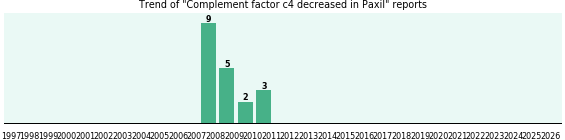 Could Paxil cause Complement factor c4 decreased? Could Paxil cause Complement factor c4 decreased?